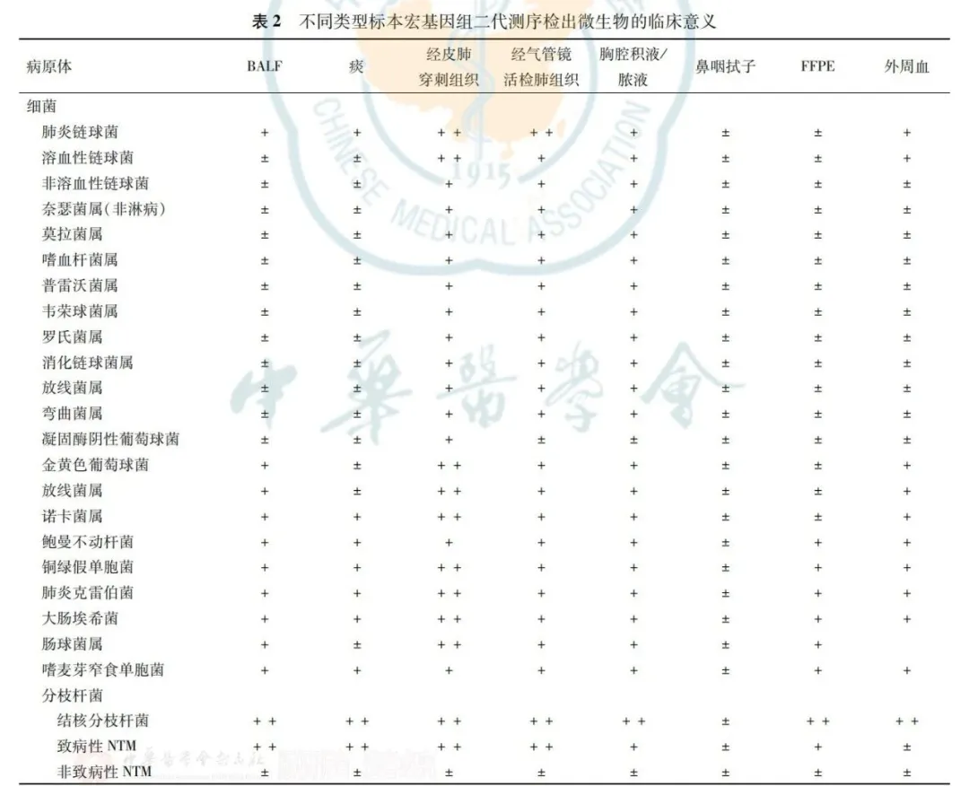 呼吸系统感染中宏基因组测序技术临床应用与结果解读专家共识（2022）