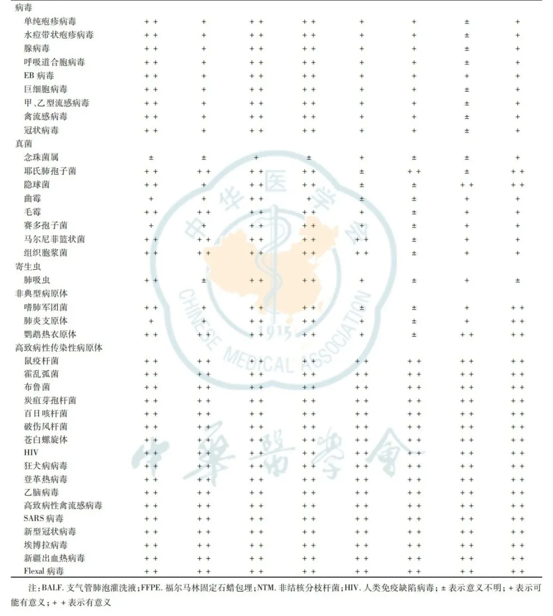 呼吸系统感染中宏基因组测序技术临床应用与结果解读专家共识（2022）