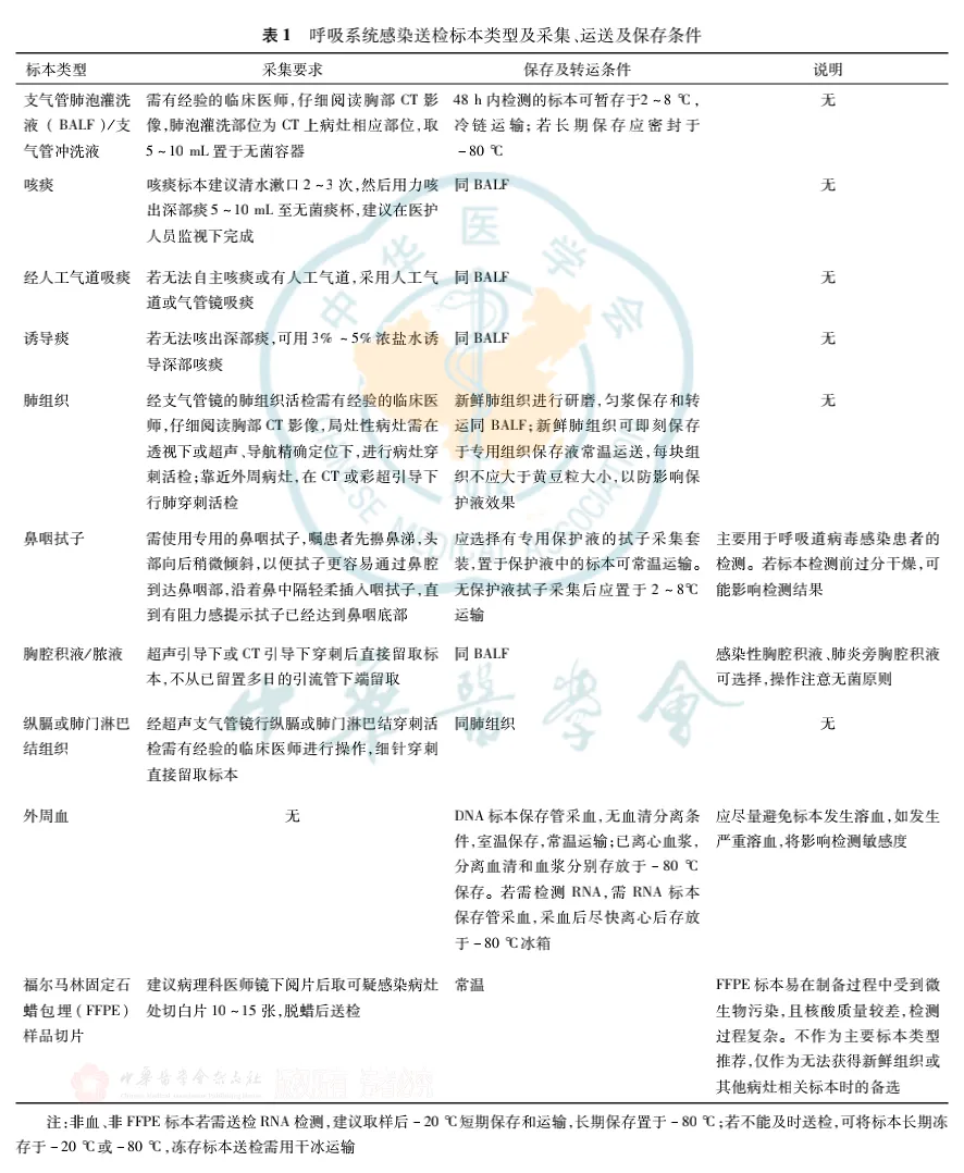 呼吸系统感染中宏基因组测序技术临床应用与结果解读专家共识（2022）