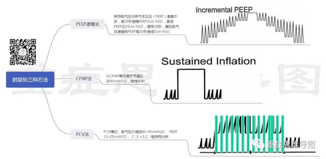 肺复张常见的方法