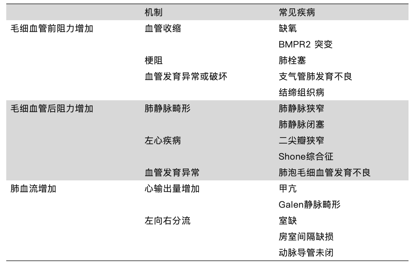 肺动脉高压的基本机制