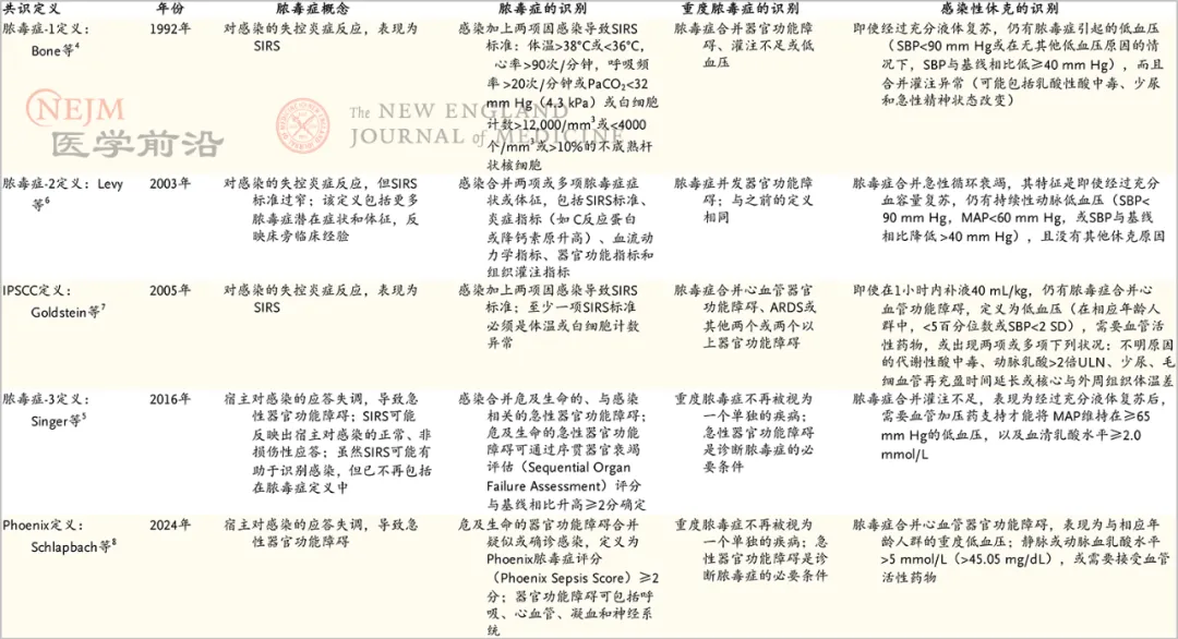 NEJM综述：脓毒症和感染性休克