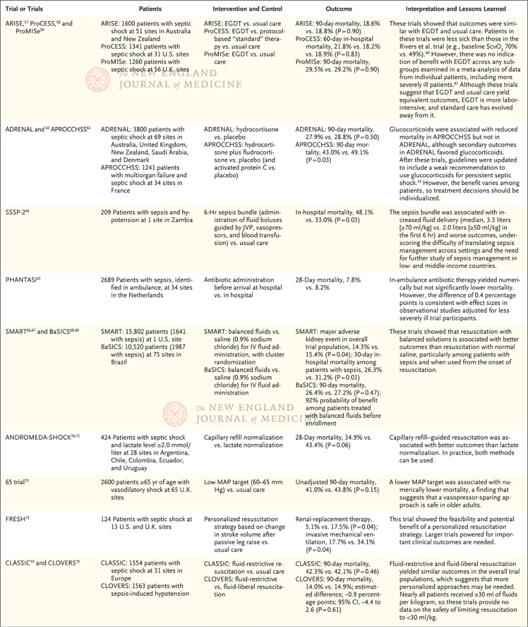 NEJM综述：脓毒症和感染性休克