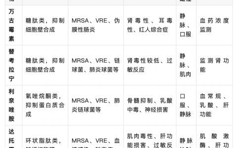 抗阳性菌药物：万古霉素、替考拉宁、利奈唑胺、达托霉素