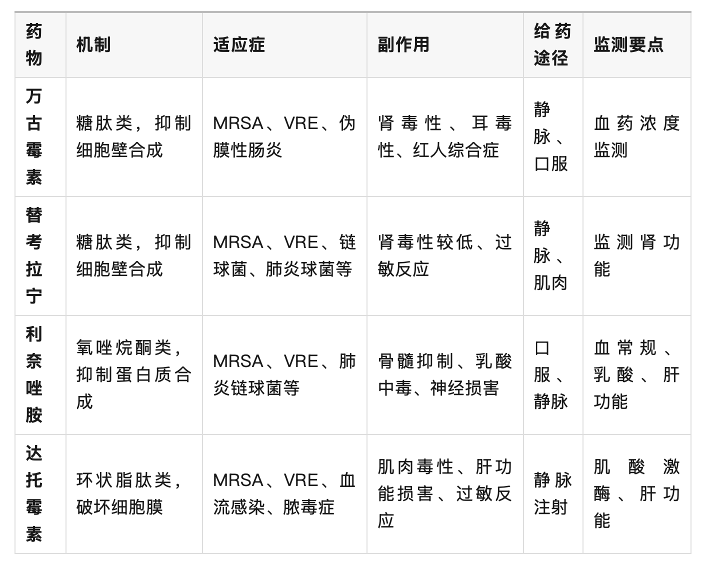 抗阳性菌药物：万古霉素、替考拉宁、利奈唑胺、达托霉素