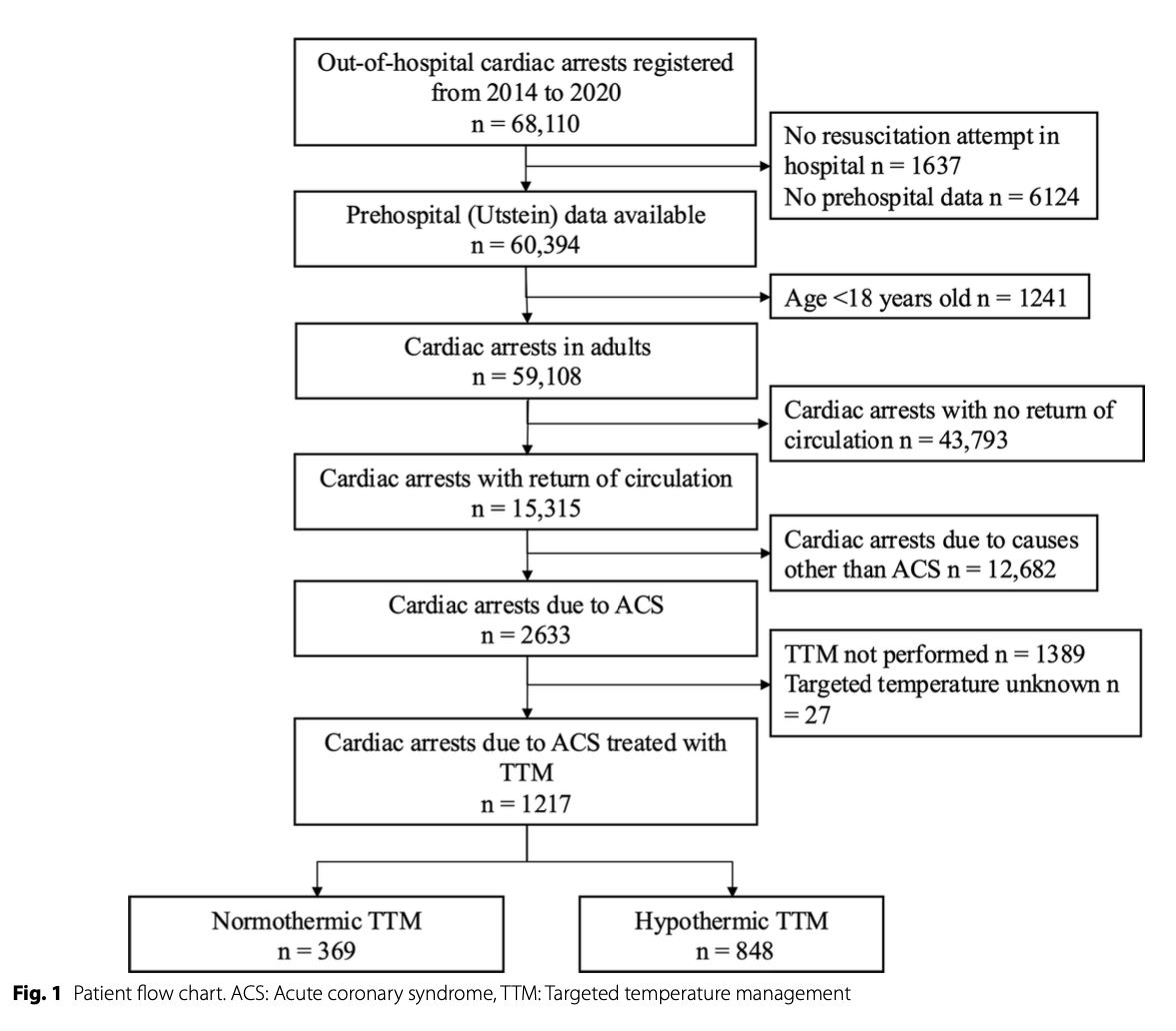CC：低温和常温目标温度管理在院外急性冠状动脉综合征心脏骤停患者中的比较：一项全国性的回顾性研究