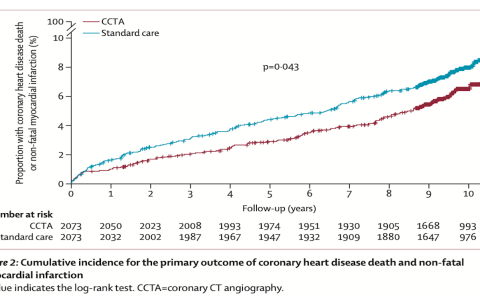 Lancet：冠状动脉CT血管造影引导下稳定胸痛患者的治疗：苏格兰苏格兰心脏随机对照试验的10年结果