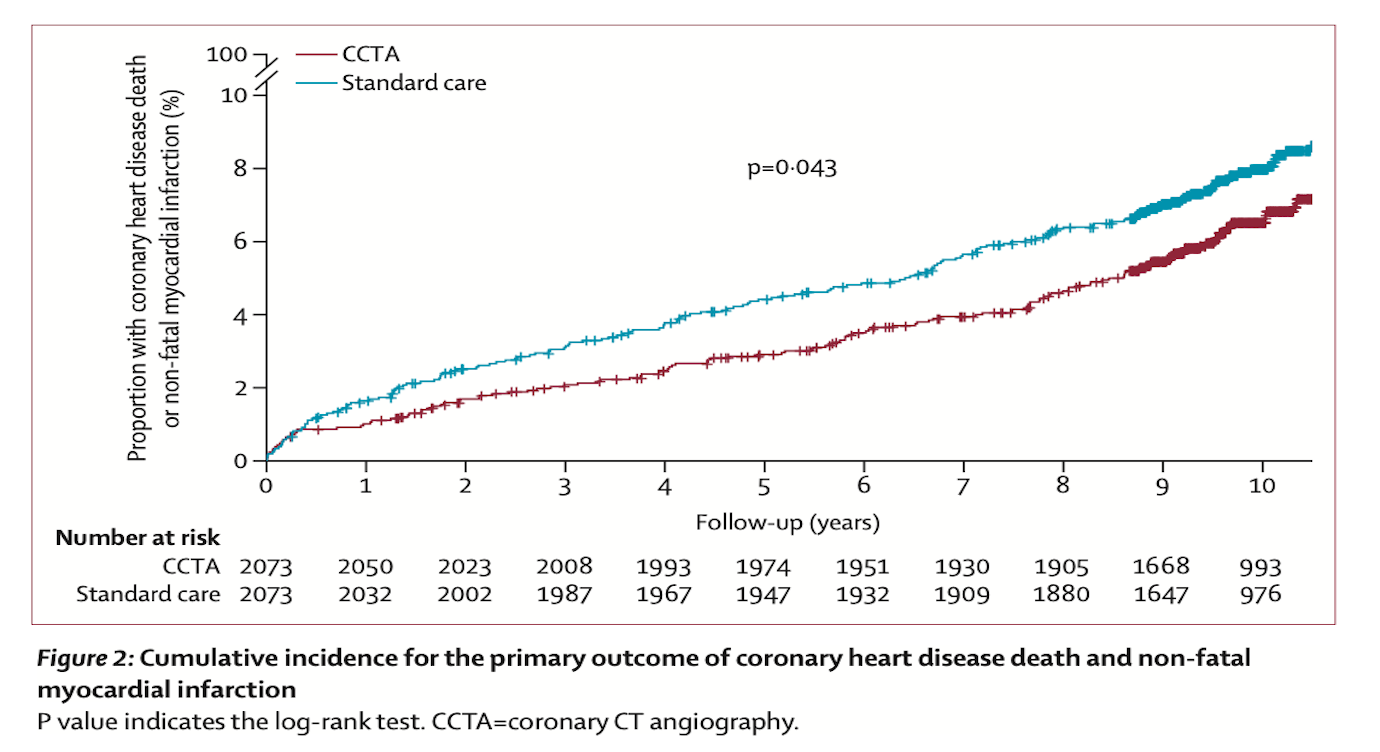 Lancet：冠状动脉CT血管造影引导下稳定胸痛患者的治疗：苏格兰苏格兰心脏随机对照试验的10年结果