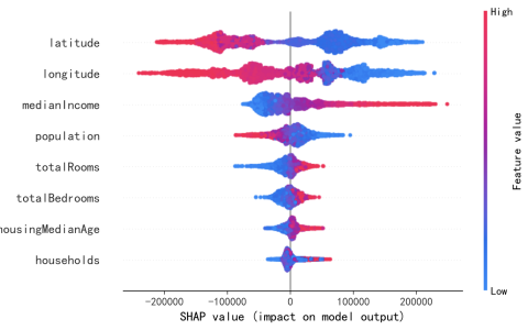 使用 SHAP 使机器学习模型变的可解释