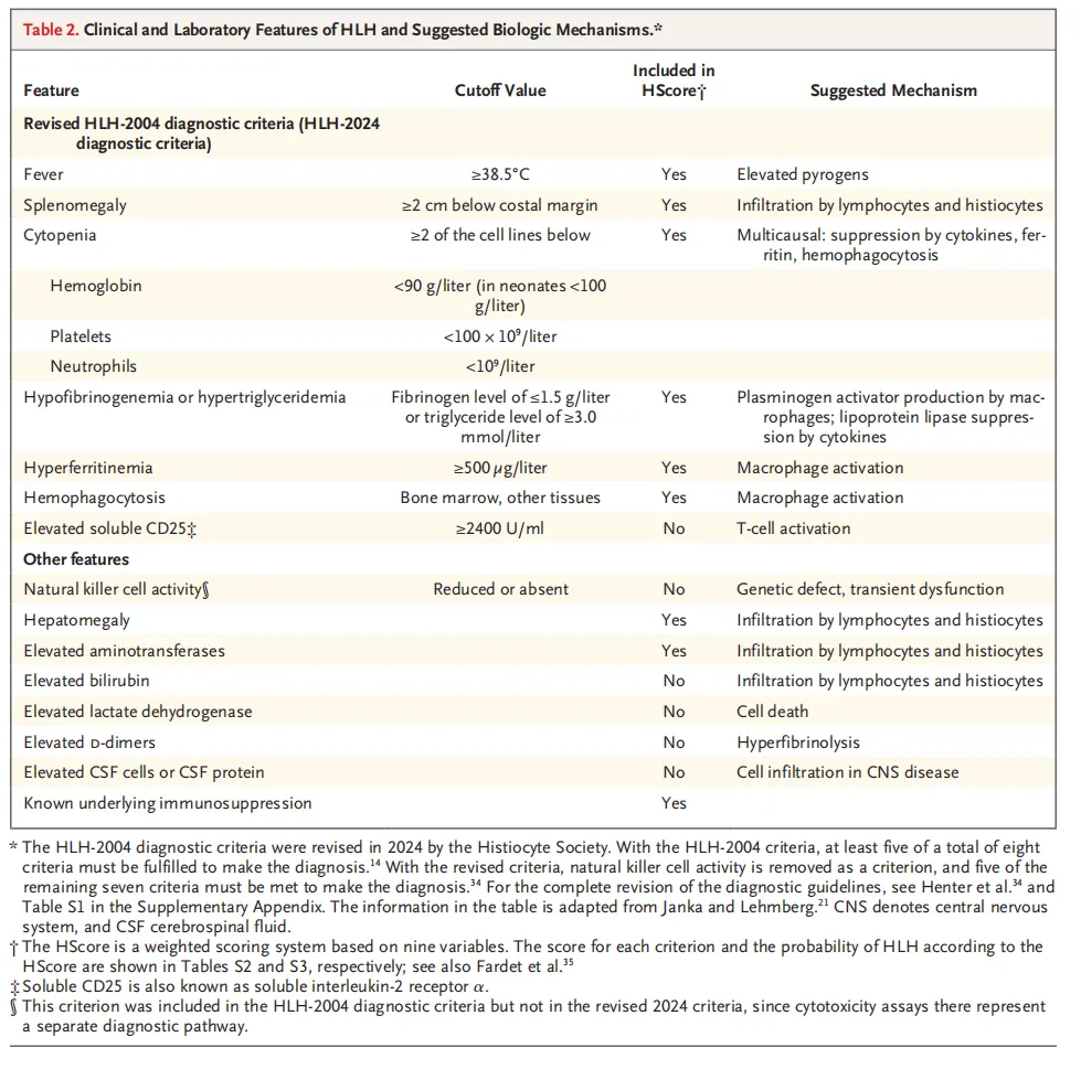 NEJM:噬血细胞综合征