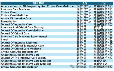 重症医学领域主要SCI期刊2025年中科院分区