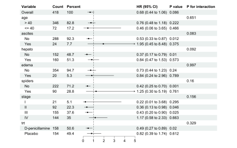 R语言：亚组分析和交互作用