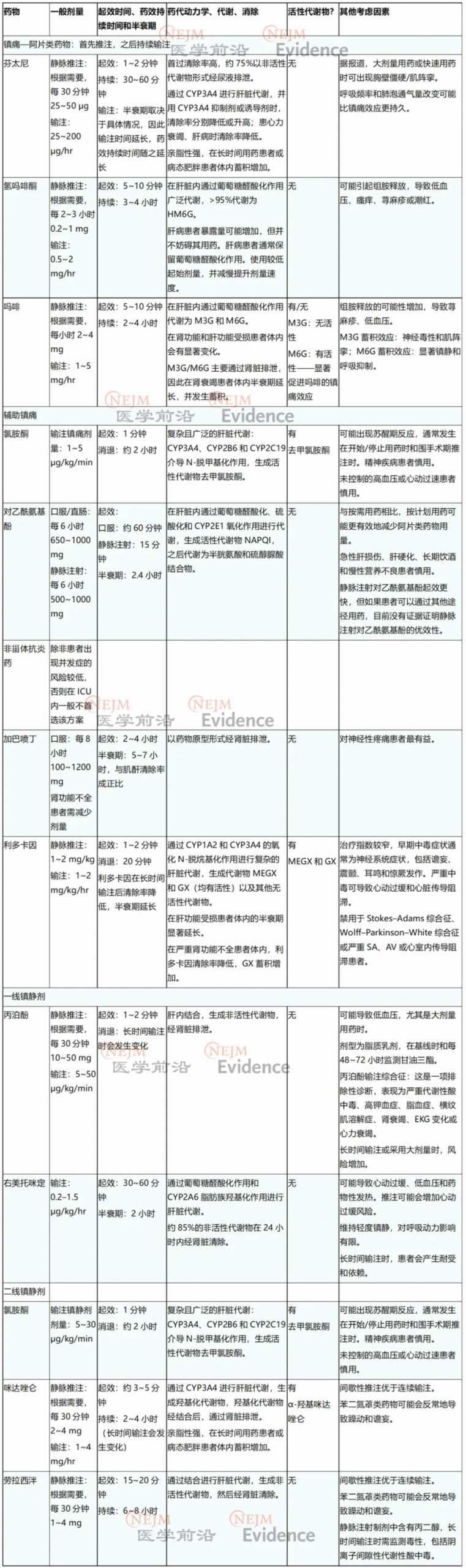 ICU患者镇静 |《NEJM循证》综述