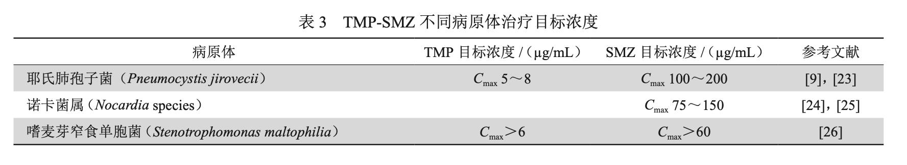 复方磺胺甲唑治疗药物监测临床应用专家共识