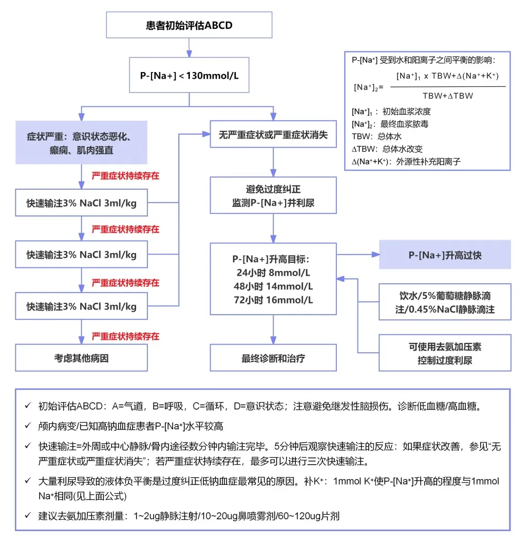 低钠血症的鉴别诊断与治疗策略