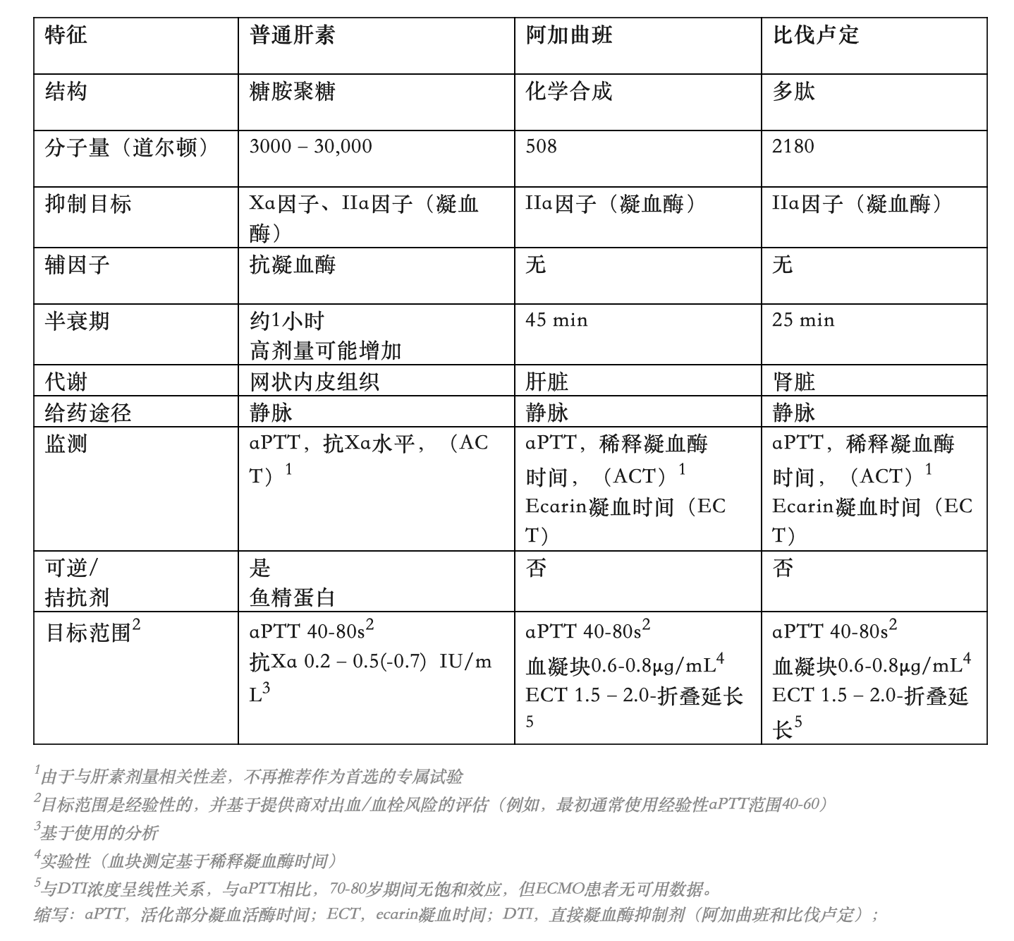 ECMO抗凝
