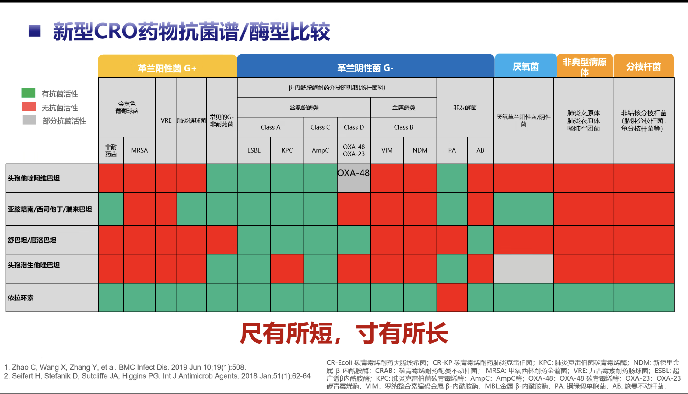 新型CRO药物抗菌谱/酶型比较