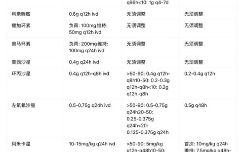 ICU常用抗菌药物剂量表