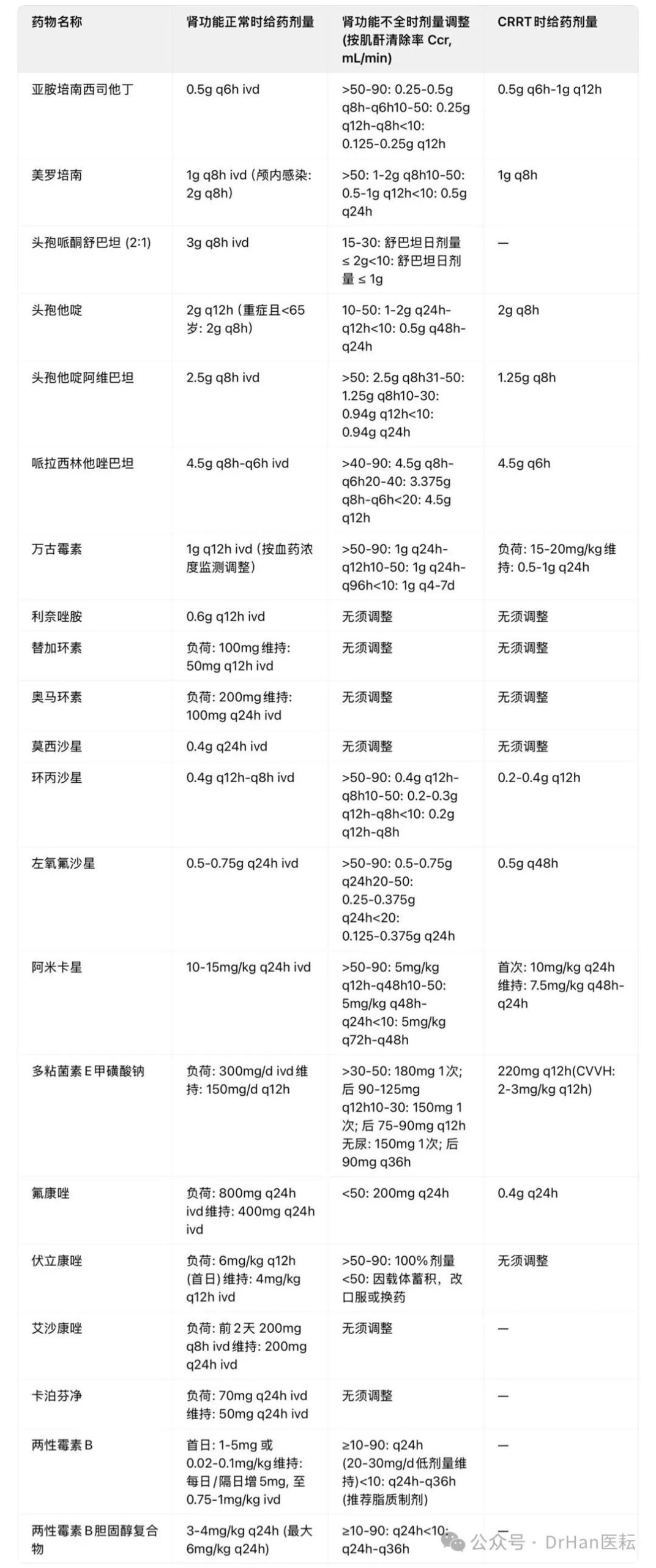 ICU常用抗菌药物剂量表