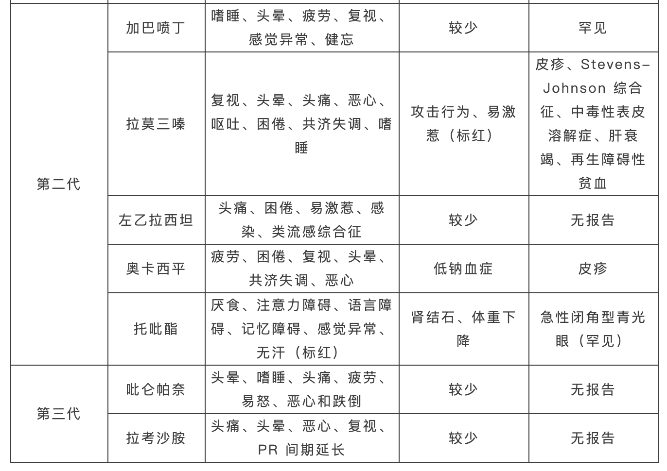 抗癫痫发作药物