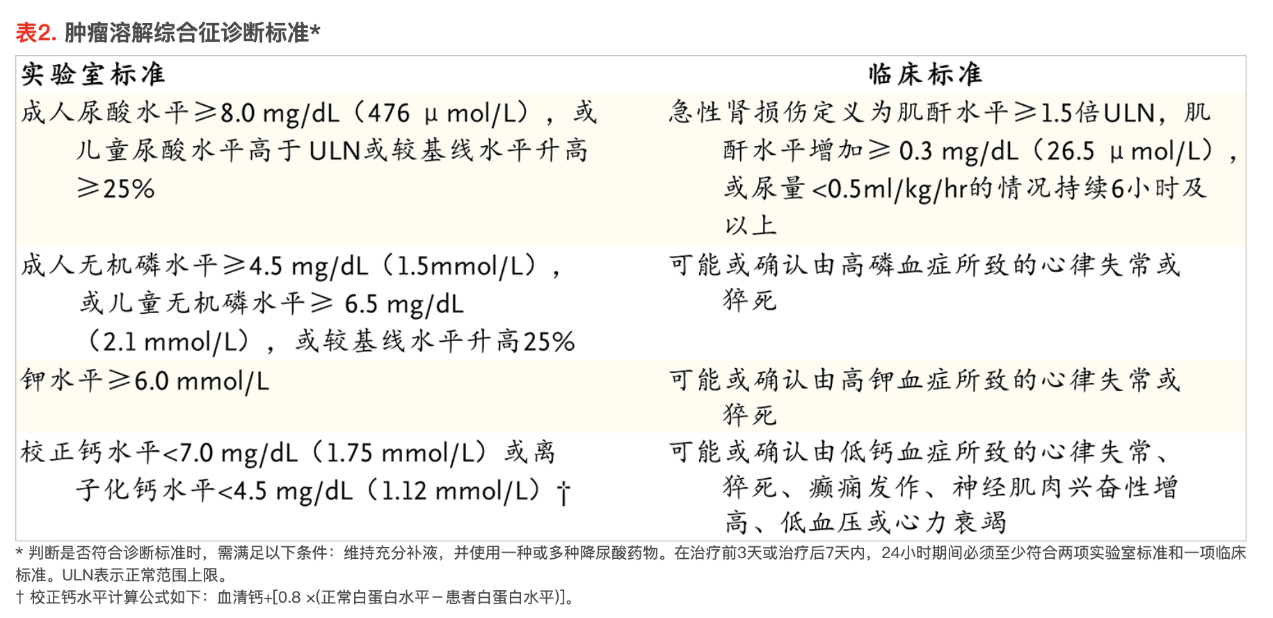 NEJM:肿瘤溶解综合征