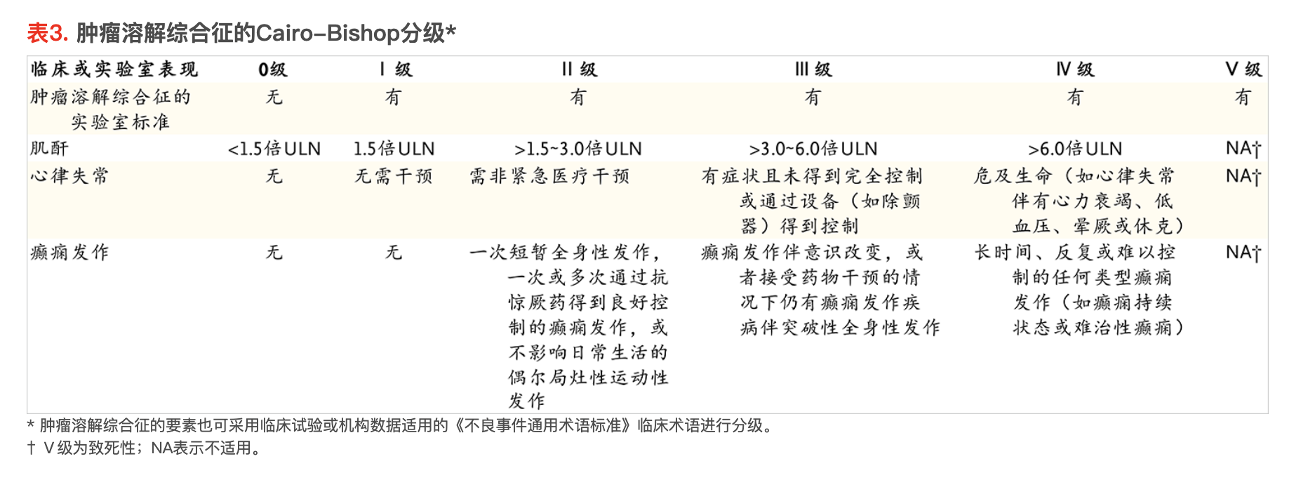 NEJM:肿瘤溶解综合征
