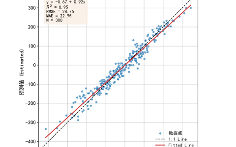 python实现七大机器学习模型对比+结果分析-回归模型