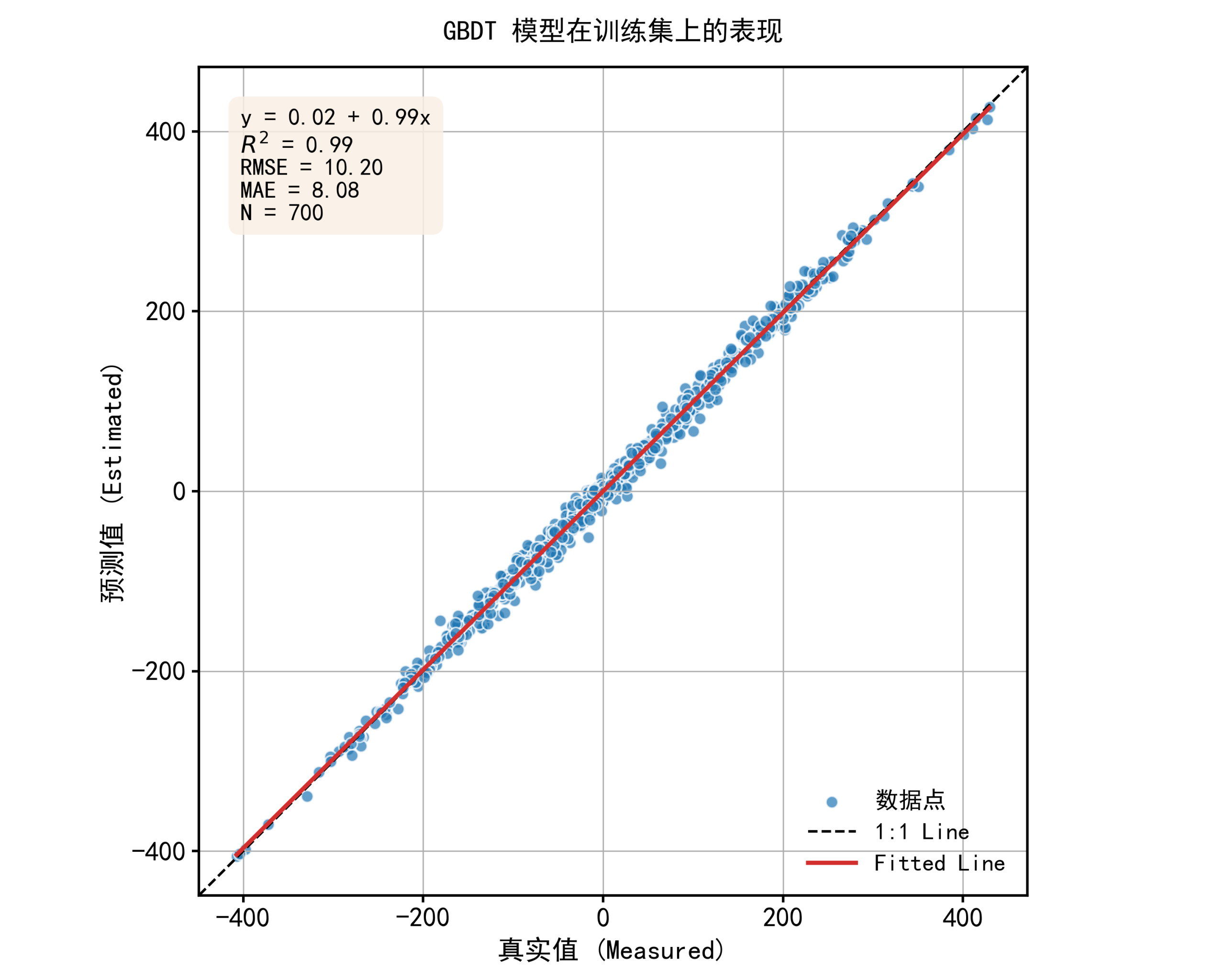python实现七大机器学习模型对比+结果分析-回归模型