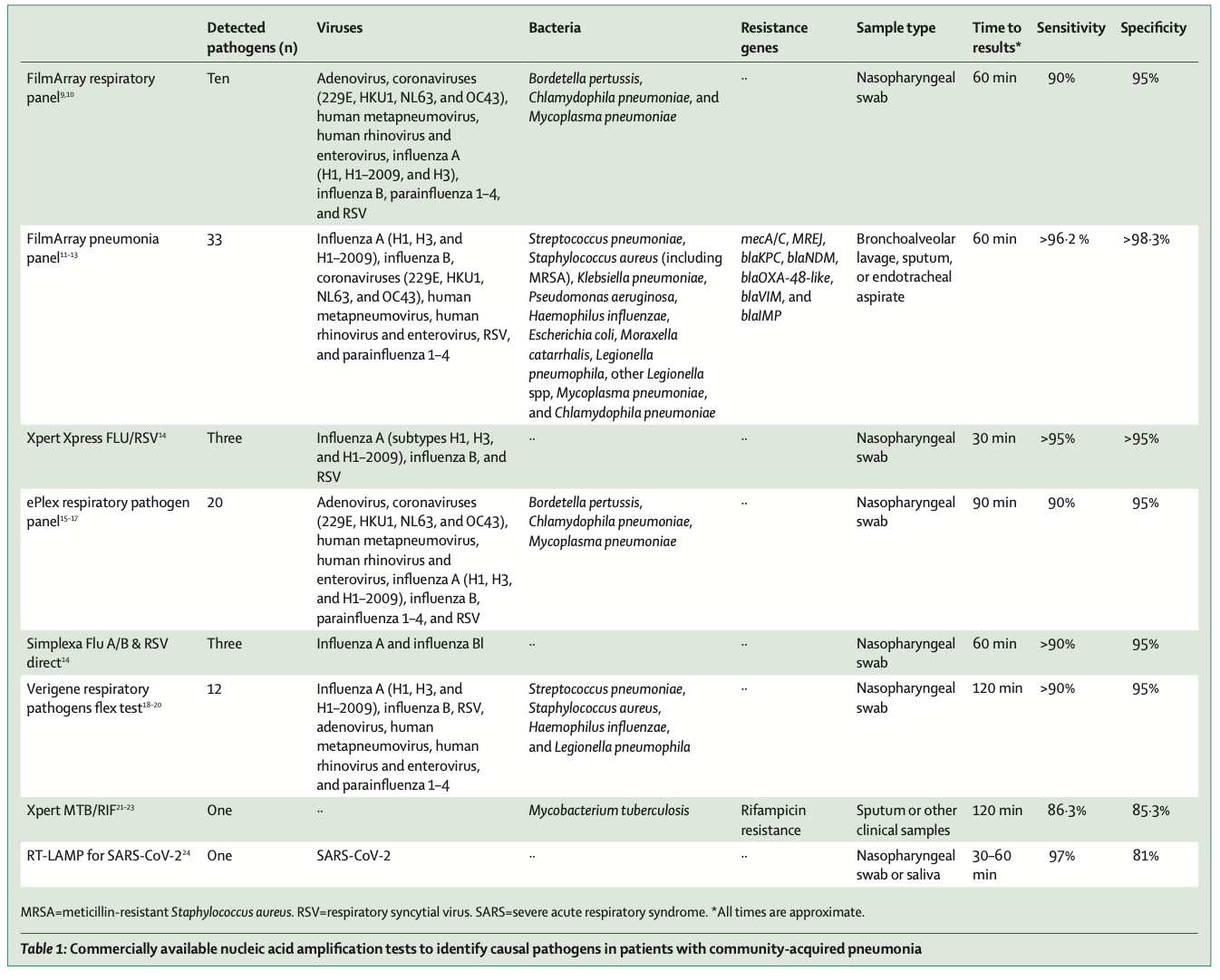 Lancet：社区获得性肺炎（2025）