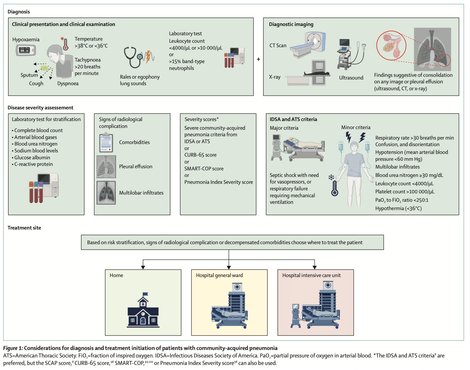 Lancet：社区获得性肺炎（2025）