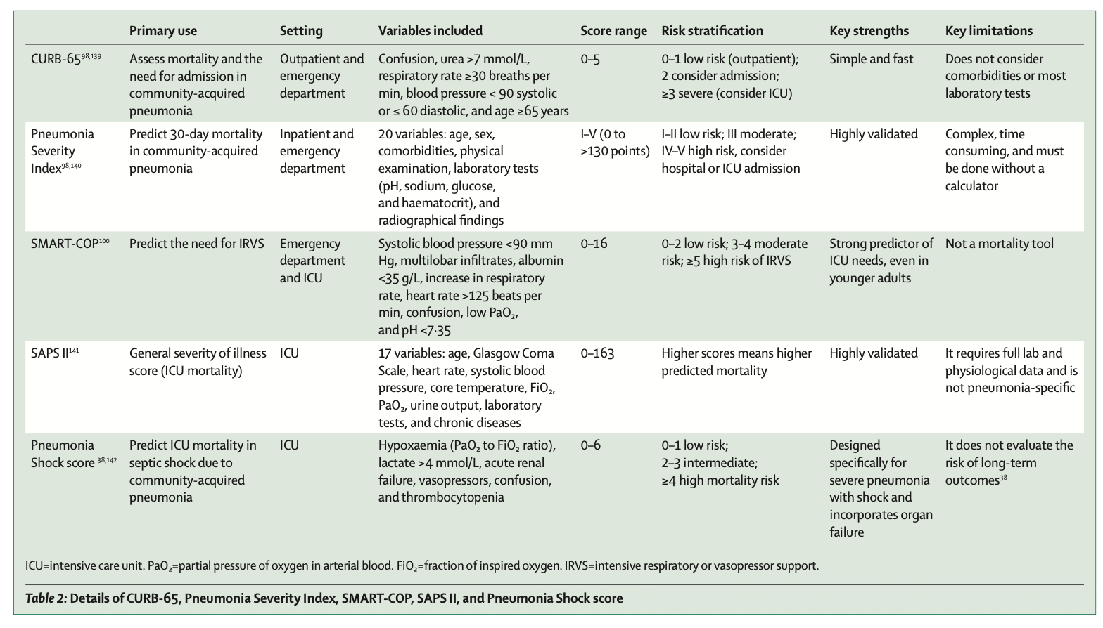 Lancet：社区获得性肺炎（2025）