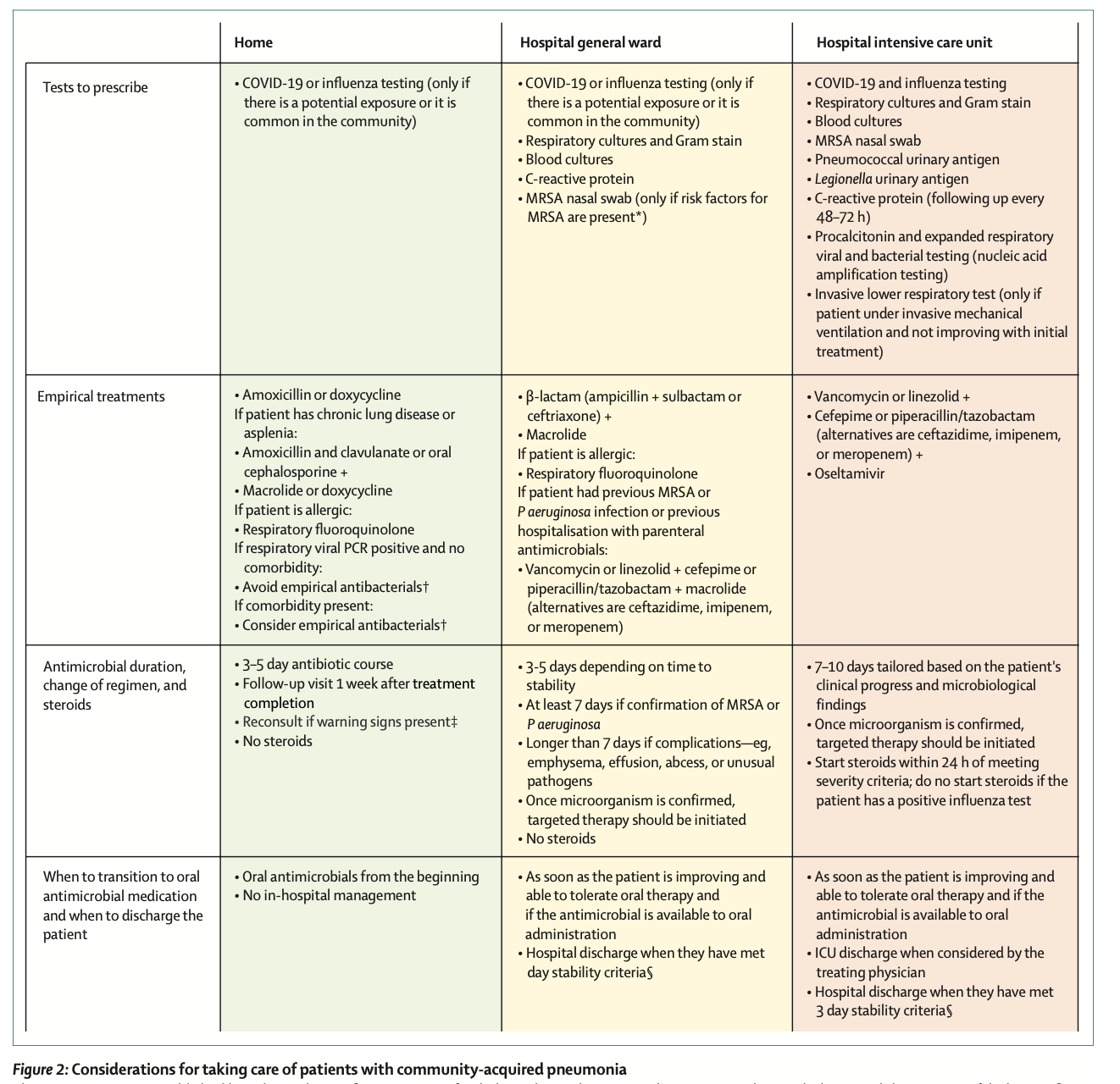 Lancet：社区获得性肺炎（2025）