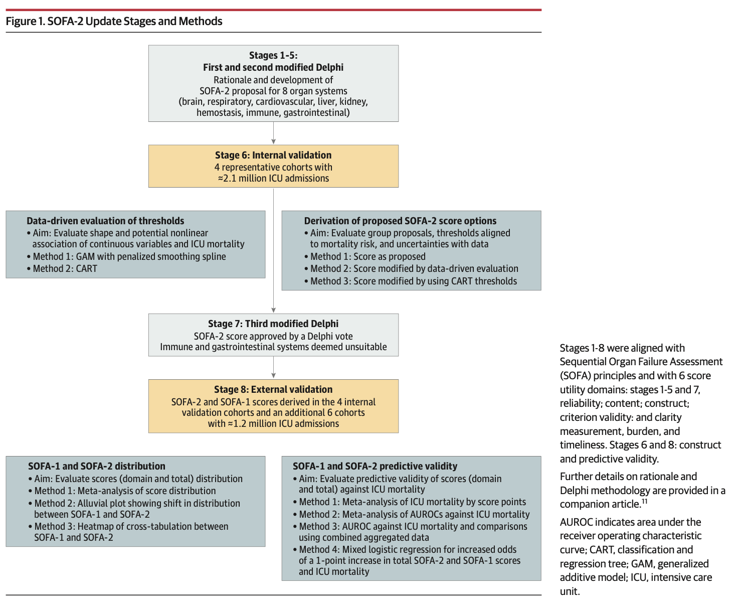JAMA:序贯器官衰竭评估（SOFA）-2评分的开发和验证​