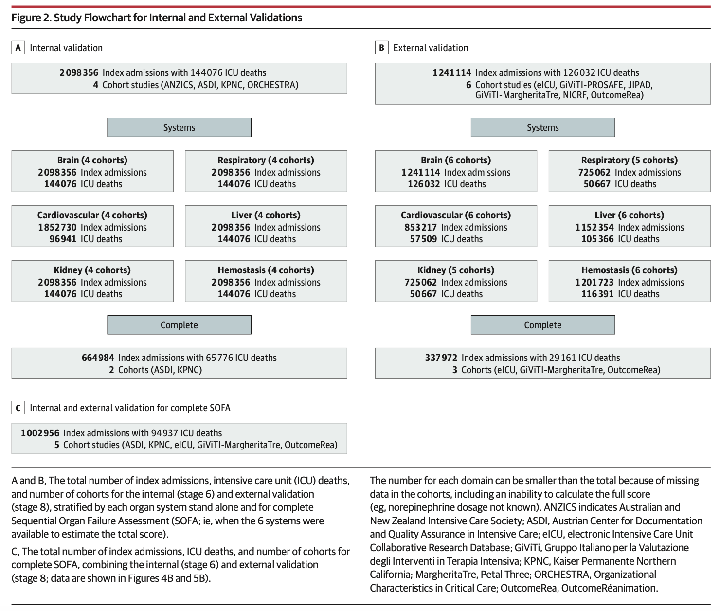 JAMA:序贯器官衰竭评估（SOFA）-2评分的开发和验证​