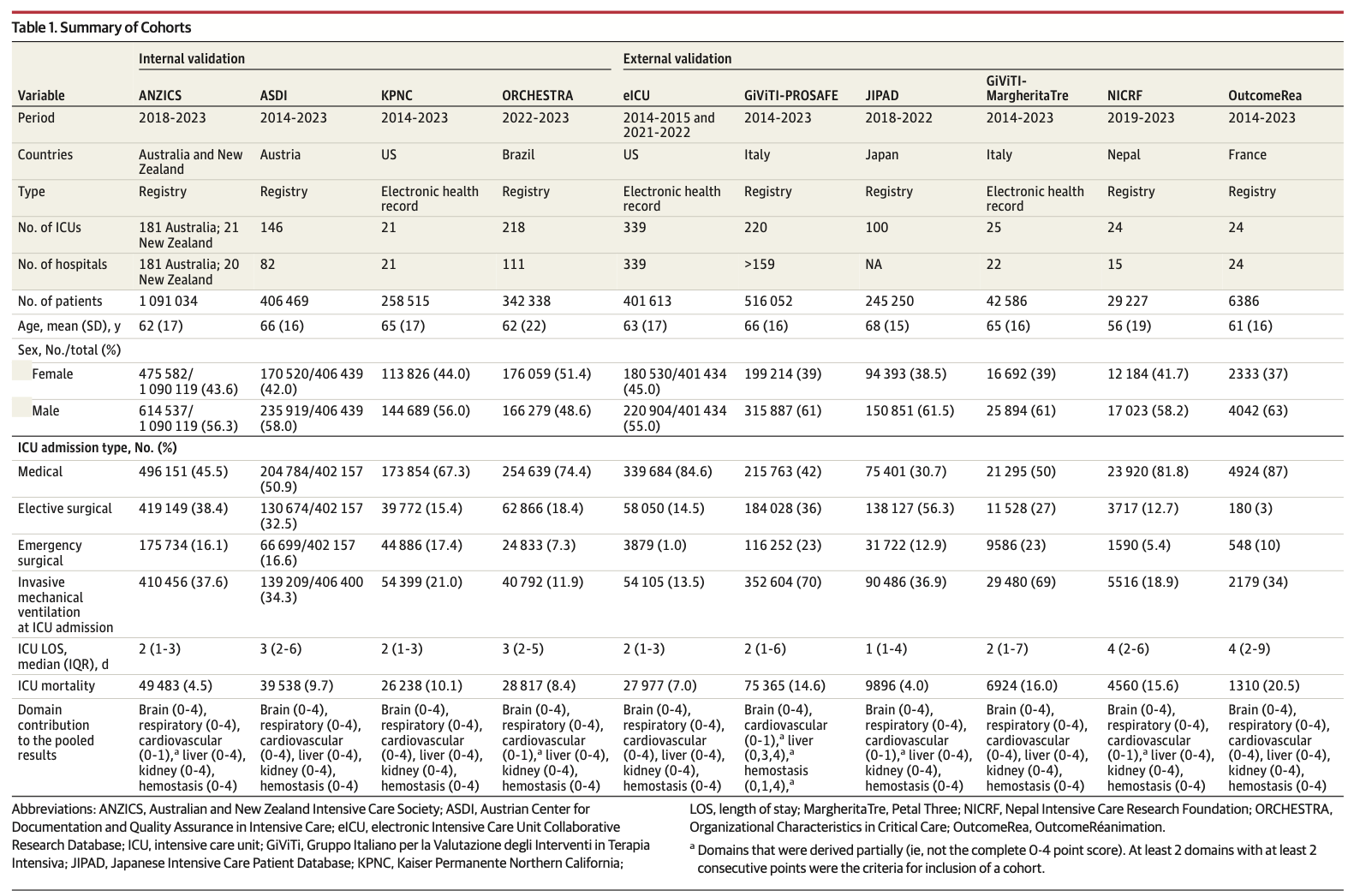 JAMA:序贯器官衰竭评估（SOFA）-2评分的开发和验证​