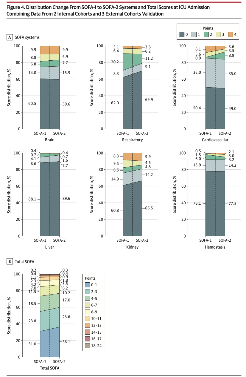 JAMA:序贯器官衰竭评估（SOFA）-2评分的开发和验证​