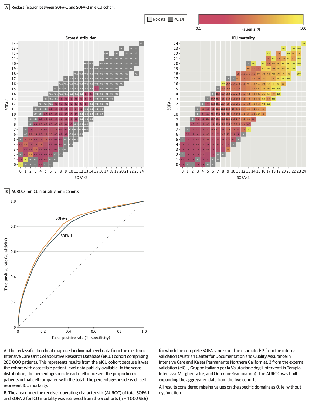JAMA:序贯器官衰竭评估（SOFA）-2评分的开发和验证​