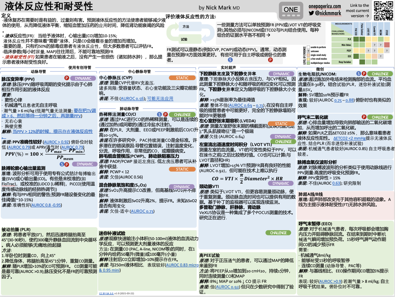IcuOnePage：液体反应性和耐受性