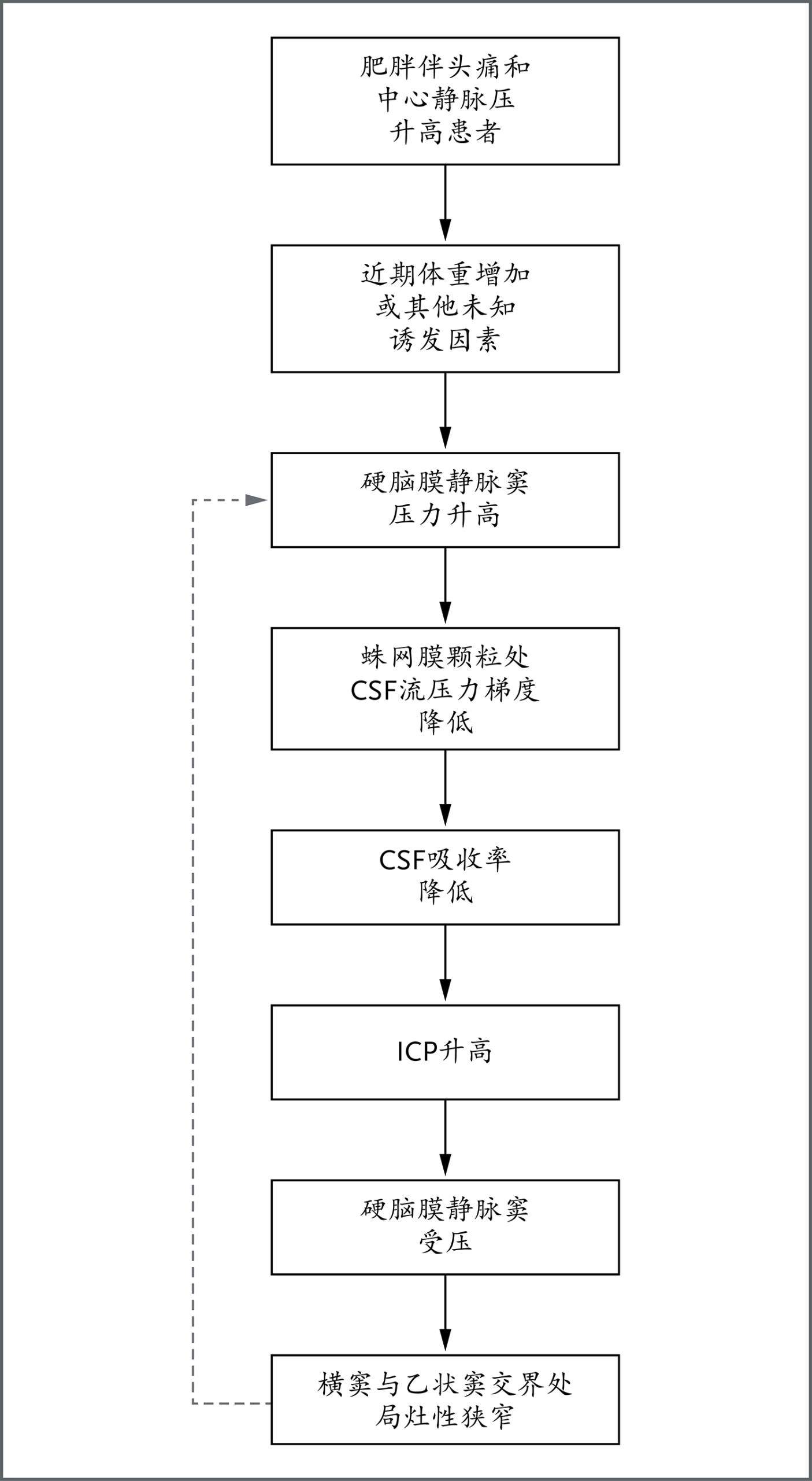 NEJM:特发性颅内高压