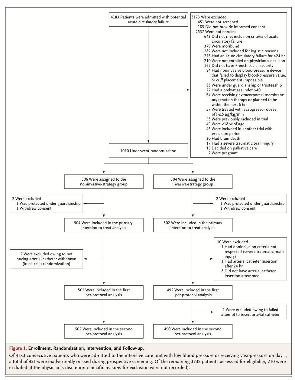NEJM:休克患者动脉置管，真的非做不可吗？