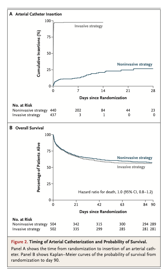 NEJM:休克患者动脉置管，真的非做不可吗？
