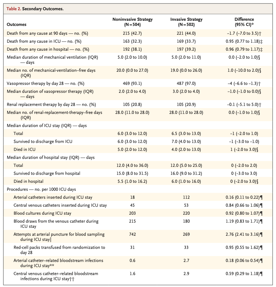 NEJM:休克患者动脉置管，真的非做不可吗？
