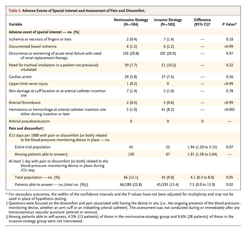 NEJM:休克患者动脉置管，真的非做不可吗？