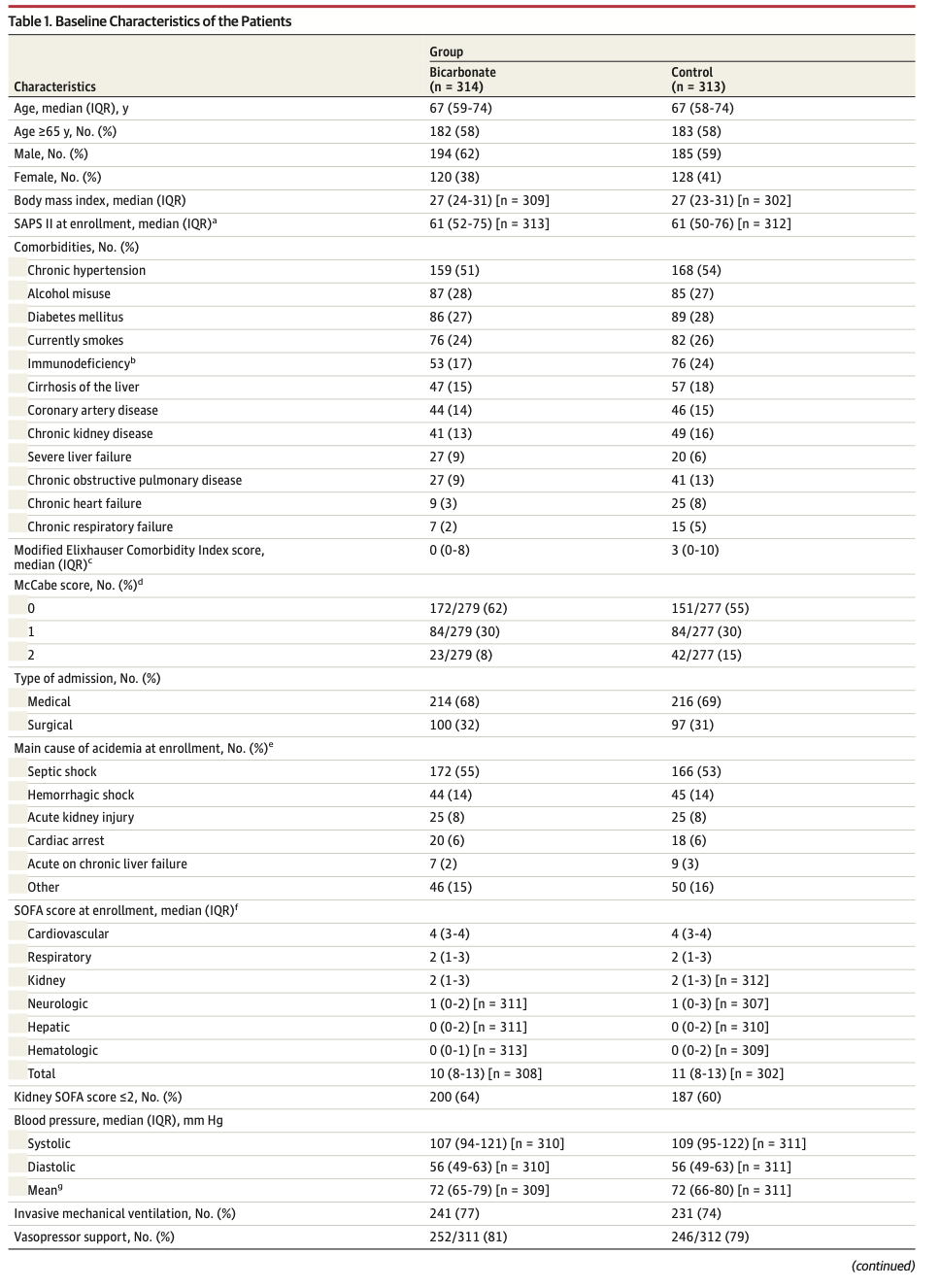 JAMA:碳酸氢钠治疗严重代谢性酸中毒和急性肾损伤