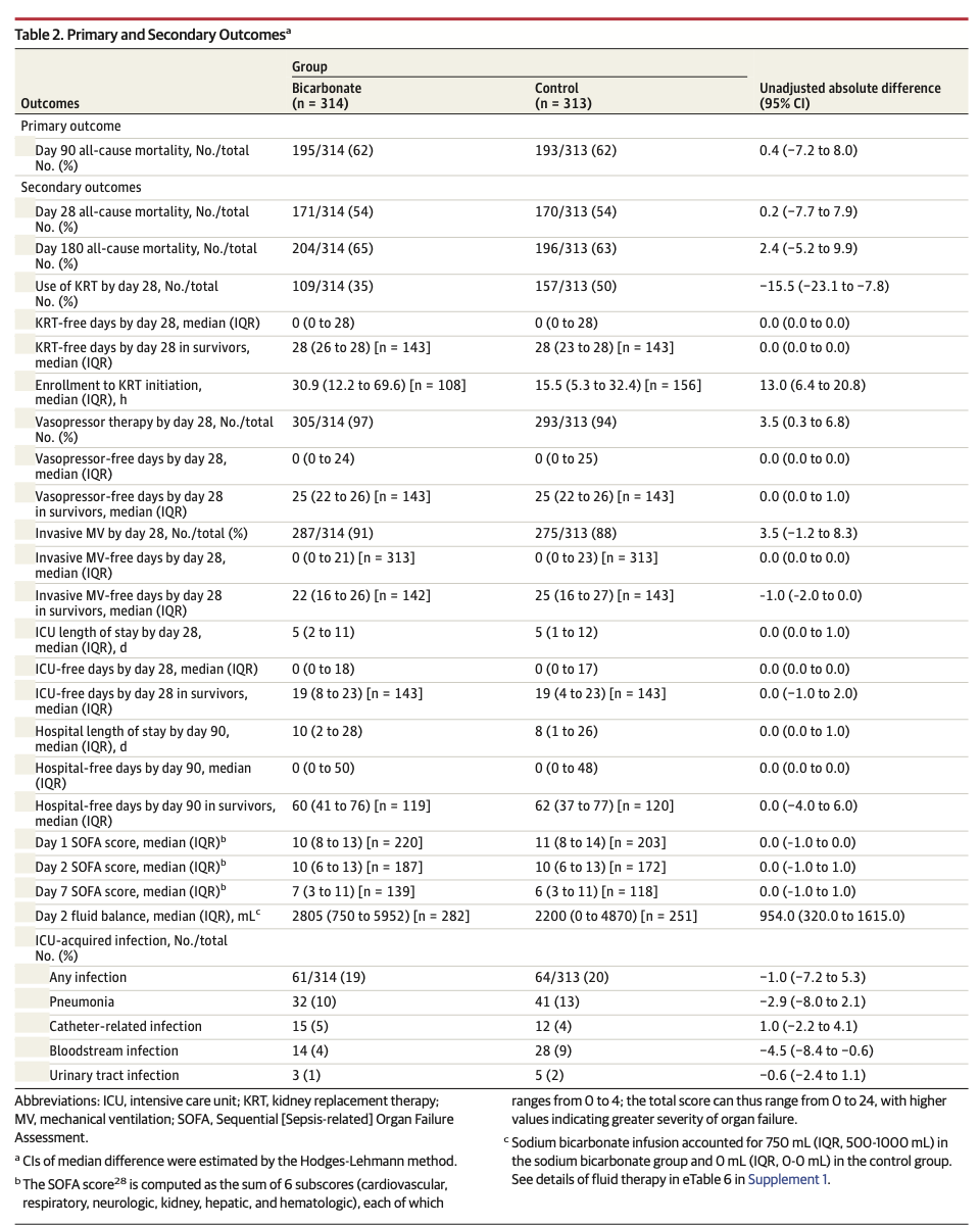 JAMA:碳酸氢钠治疗严重代谢性酸中毒和急性肾损伤