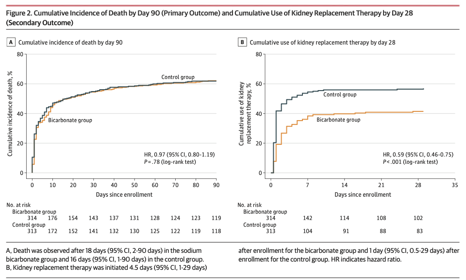 JAMA:碳酸氢钠治疗严重代谢性酸中毒和急性肾损伤