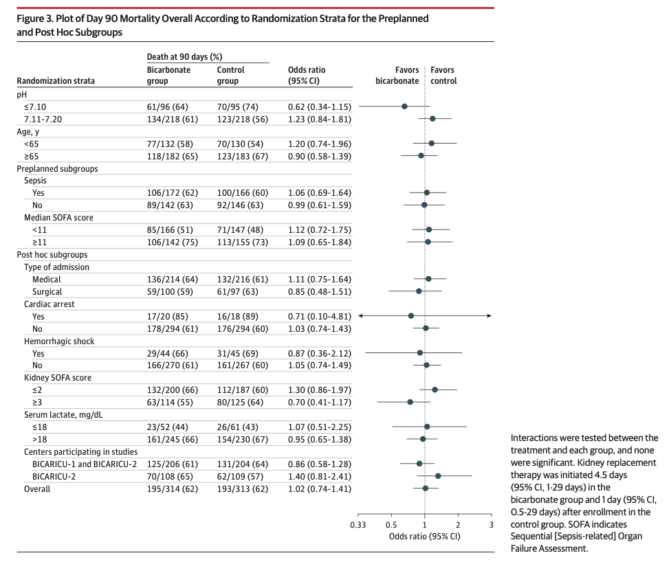 JAMA:碳酸氢钠治疗严重代谢性酸中毒和急性肾损伤
