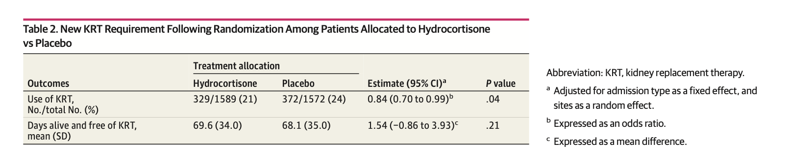 JAMA:脓毒性休克中氢化可的松与肾脏替代治疗风险因素的关系