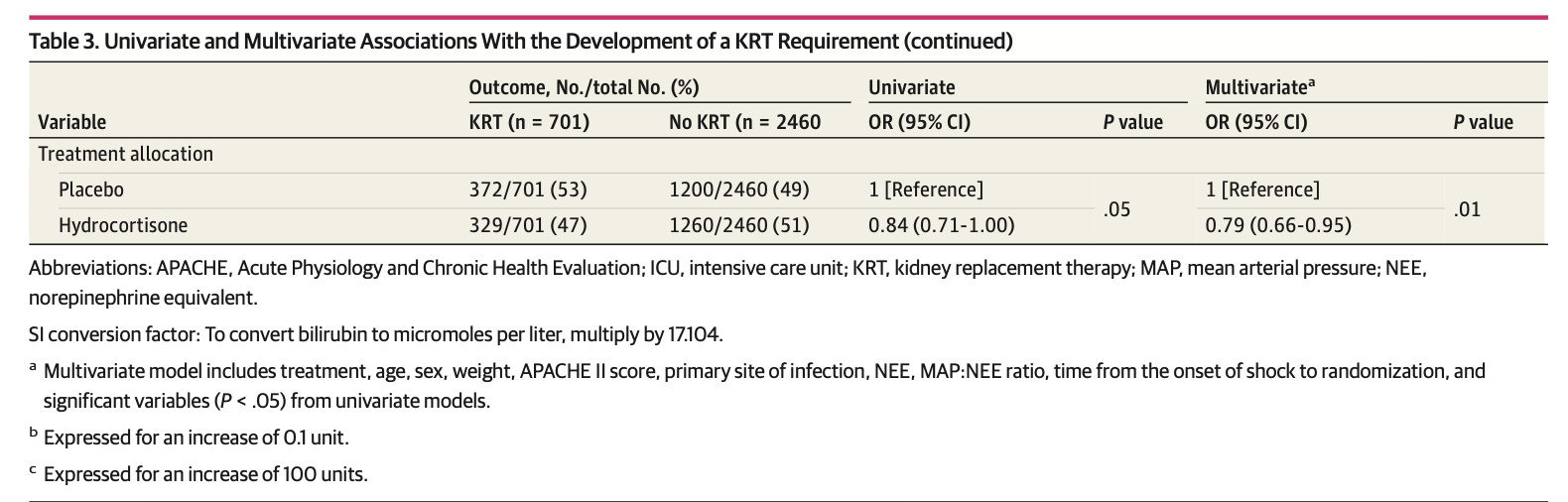 JAMA:脓毒性休克中氢化可的松与肾脏替代治疗风险因素的关系