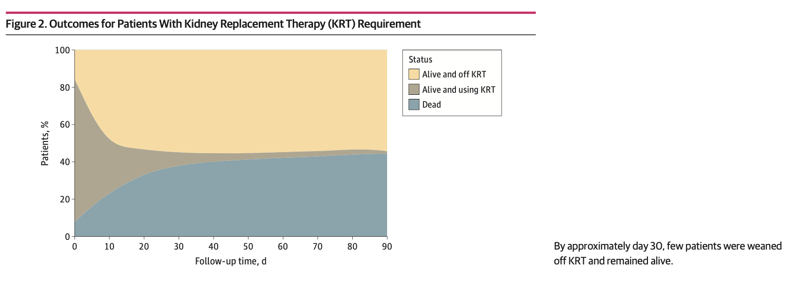 JAMA:脓毒性休克中氢化可的松与肾脏替代治疗风险因素的关系